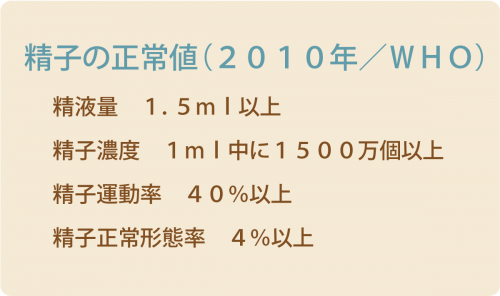精子の正常値。特に器質的な異常がない場合は、男性不妊も鍼灸治療の適応になると考えています。