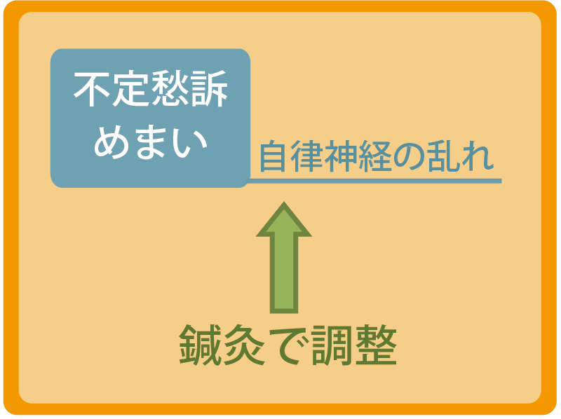 自律神経の調整に鍼灸は有効であるとされている。